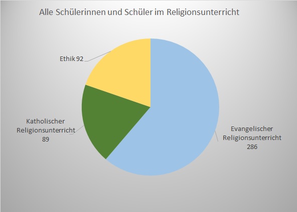 Statistikdiagramm - Teilnahme Religionsunterricht