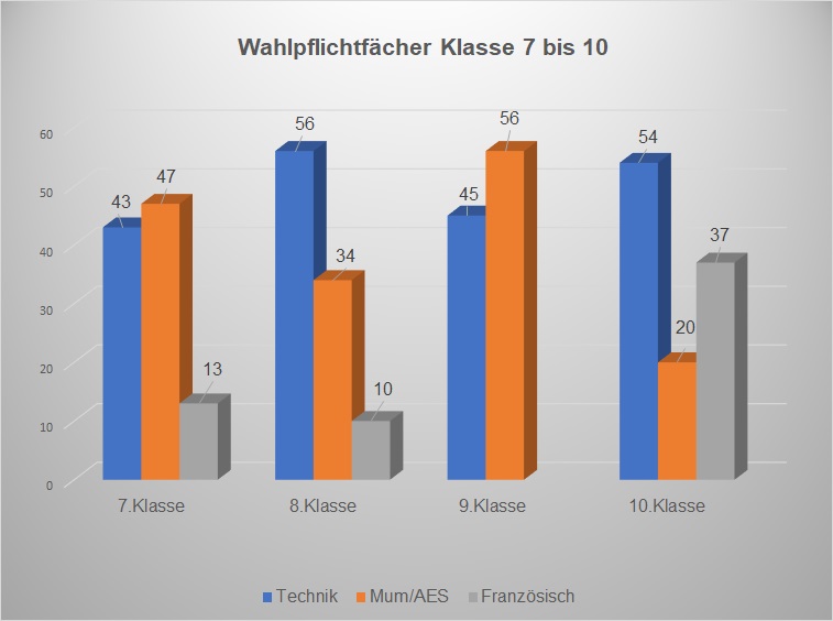 Statistikdiagramm - Wahlpflichtf&auml;cher Klasse 7 bis 10