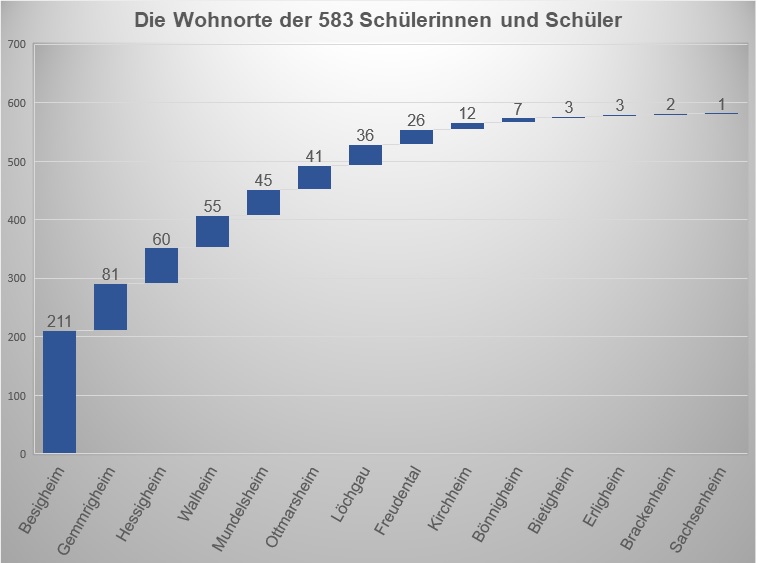 Statistikdiagramm - Wohnorte der Sch&uuml;ler