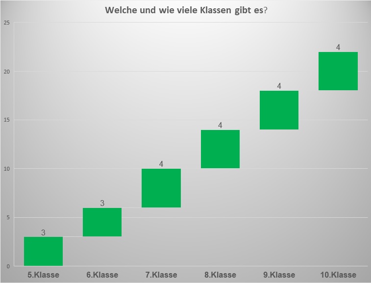 Statistikdiagramm - &Uuml;bersicht wieviele Klassen